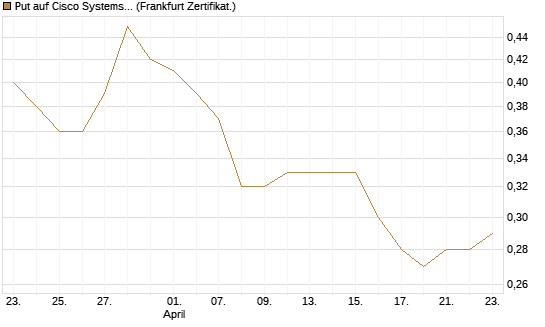 Put auf Cisco Systems [BNP Paribas Emissions- und Handelsges.] Chart