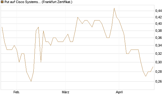 Put auf Cisco Systems [BNP Paribas Emissions- und Handelsges.] Chart