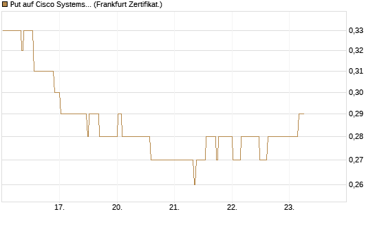 Put auf Cisco Systems [BNP Paribas Emissions- und Handelsges.] Chart