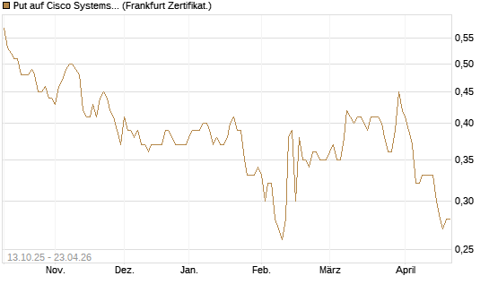 Put auf Cisco Systems [BNP Paribas Emissions- und Handelsges.] Chart