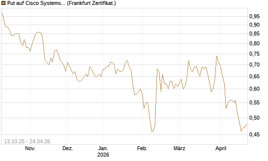 Put auf Cisco Systems [BNP Paribas Emissions- und Handelsges.] Chart