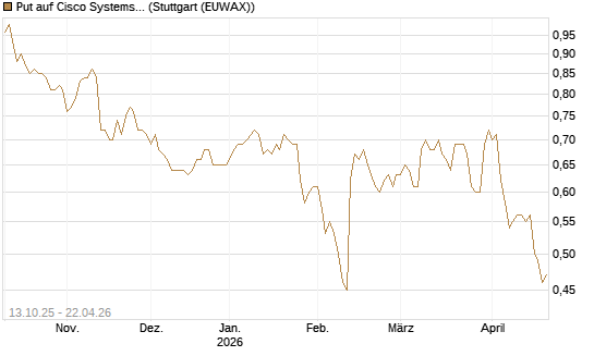 Put auf Cisco Systems [BNP Paribas Emissions- und Handelsges.] Chart