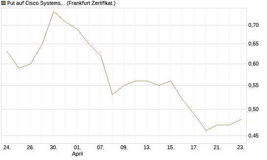 Put auf Cisco Systems [BNP Paribas Emissions- und Handelsges.] Chart