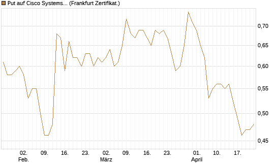 Put auf Cisco Systems [BNP Paribas Emissions- und Handelsges.] Chart