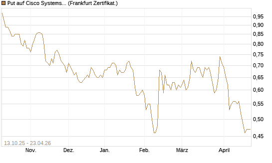Put auf Cisco Systems [BNP Paribas Emissions- und Handelsges.] Chart