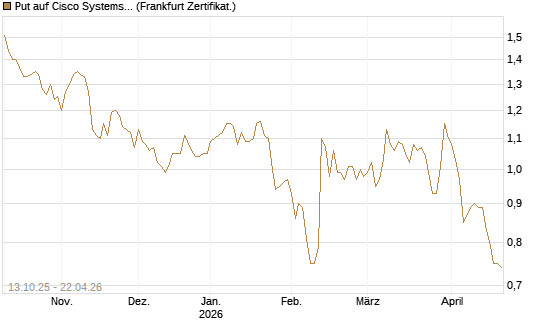 Put auf Cisco Systems [BNP Paribas Emissions- und Handelsges.] Chart