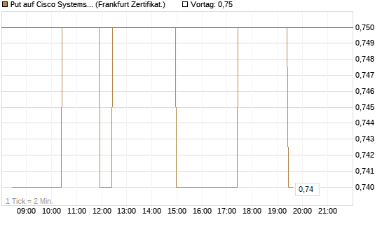 Put auf Cisco Systems [BNP Paribas Emissions- und Handelsges.] Chart