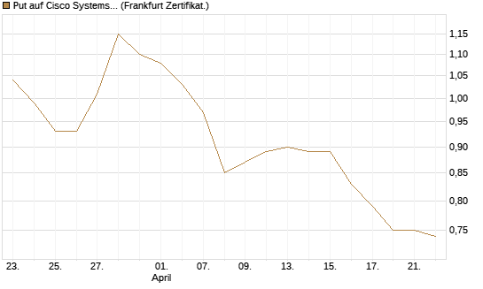 Put auf Cisco Systems [BNP Paribas Emissions- und Handelsges.] Chart