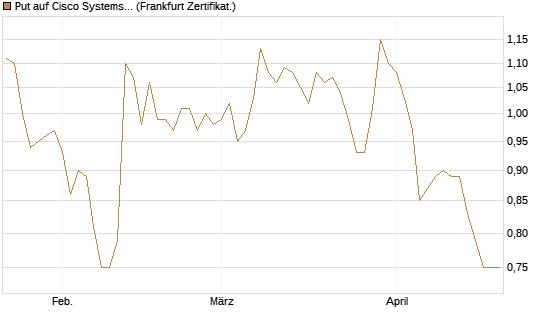 Put auf Cisco Systems [BNP Paribas Emissions- und Handelsges.] Chart
