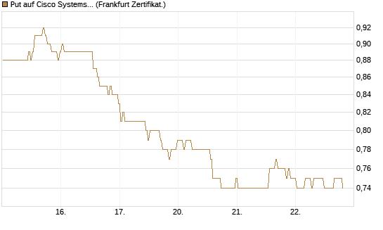 Put auf Cisco Systems [BNP Paribas Emissions- und Handelsges.] Chart