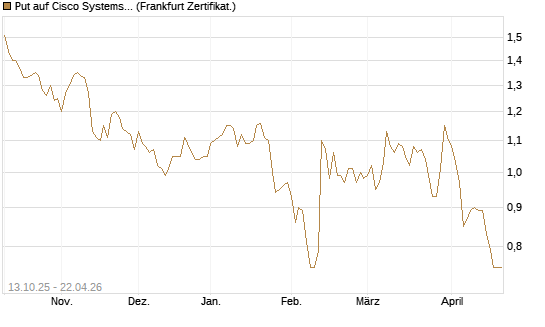 Put auf Cisco Systems [BNP Paribas Emissions- und Handelsges.] Chart