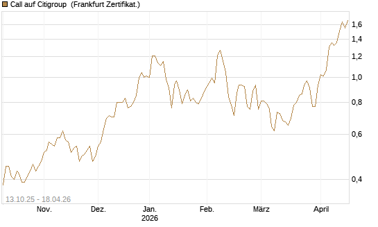 Call auf Citigroup [BNP Paribas Emissions- und Handelsges.] Chart