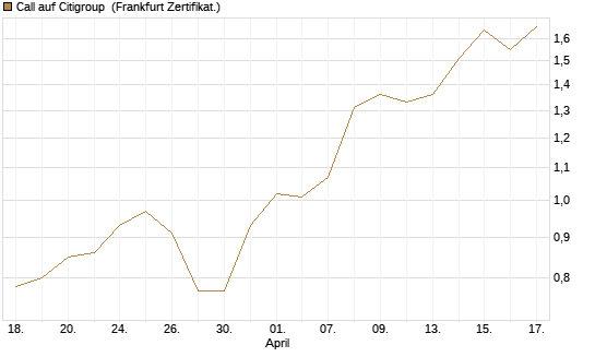 Call auf Citigroup [BNP Paribas Emissions- und Handelsges.] Chart