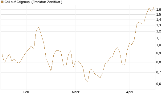Call auf Citigroup [BNP Paribas Emissions- und Handelsges.] Chart