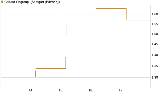 Call auf Citigroup [BNP Paribas Emissions- und Handelsges.] Chart