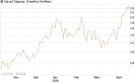 Call auf Citigroup [BNP Paribas Emissions- und Handelsges.] Chart