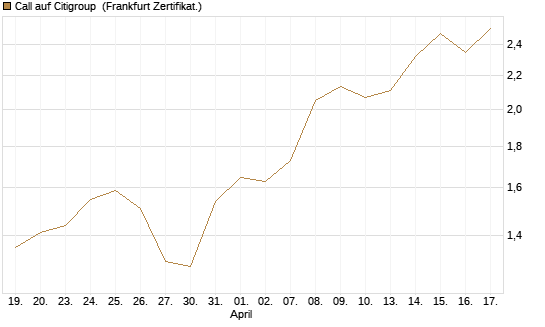 Call auf Citigroup [BNP Paribas Emissions- und Handelsges.] Chart
