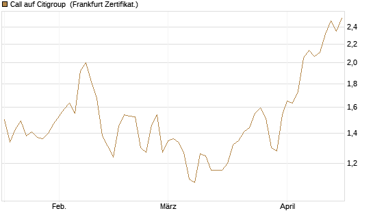 Call auf Citigroup [BNP Paribas Emissions- und Handelsges.] Chart