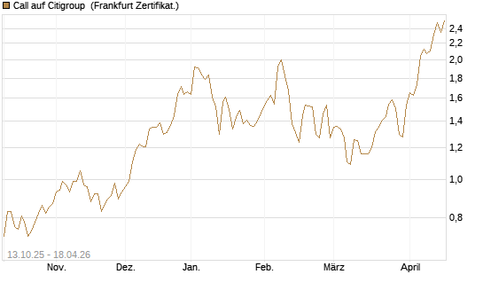 Call auf Citigroup [BNP Paribas Emissions- und Handelsges.] Chart