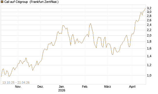 Call auf Citigroup [BNP Paribas Emissions- und Handelsges.] Chart