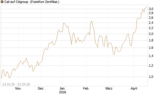 Call auf Citigroup [BNP Paribas Emissions- und Handelsges.] Chart