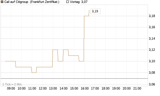 Call auf Citigroup [BNP Paribas Emissions- und Handelsges.] Chart