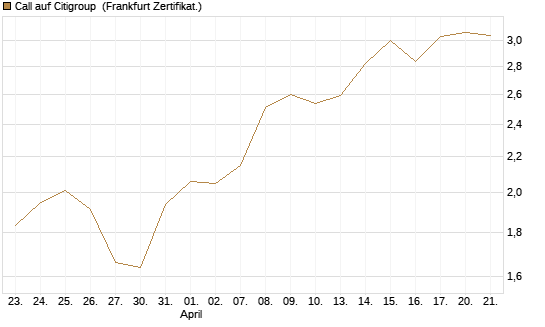 Call auf Citigroup [BNP Paribas Emissions- und Handelsges.] Chart