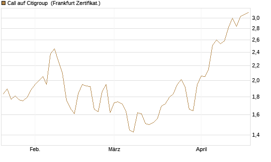 Call auf Citigroup [BNP Paribas Emissions- und Handelsges.] Chart
