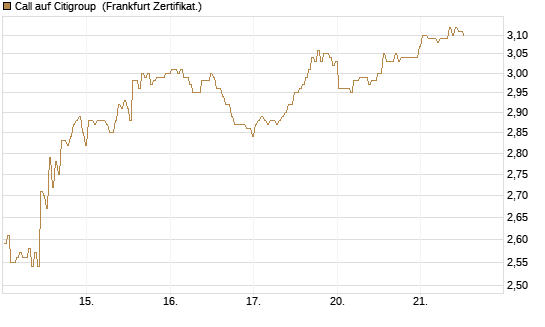 Call auf Citigroup [BNP Paribas Emissions- und Handelsges.] Chart