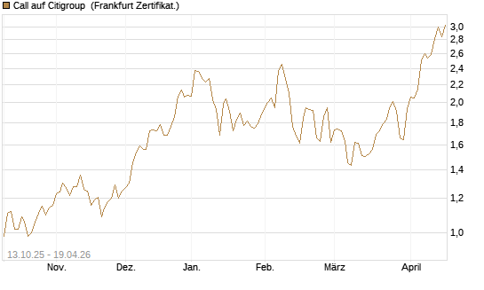 Call auf Citigroup [BNP Paribas Emissions- und Handelsges.] Chart