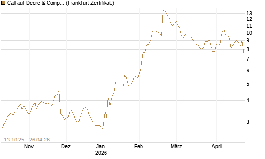 Call auf Deere & Company 	 [BNP Paribas Emissions- und Handelsges.] Chart