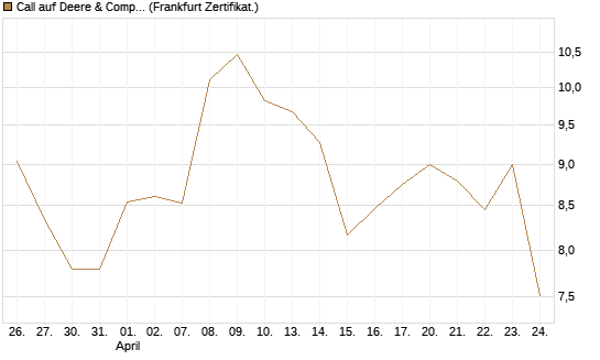 Call auf Deere & Company 	 [BNP Paribas Emissions- und Handelsges.] Chart