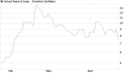 Call auf Deere & Company 	 [BNP Paribas Emissions- und Handelsges.] Chart