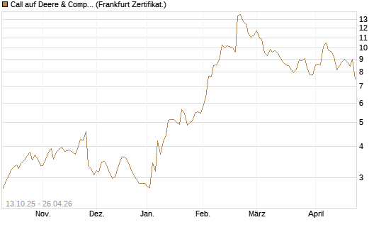 Call auf Deere & Company 	 [BNP Paribas Emissions- und Handelsges.] Chart