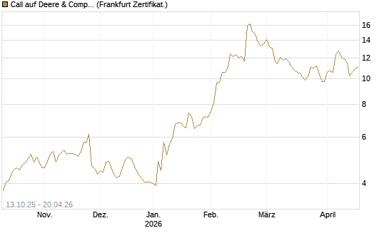 Call auf Deere & Company 	 [BNP Paribas Emissions- und Handelsges.] Chart