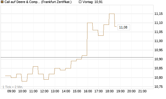 Call auf Deere & Company 	 [BNP Paribas Emissions- und Handelsges.] Chart