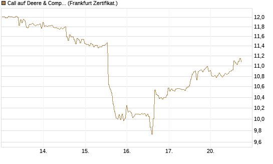 Call auf Deere & Company 	 [BNP Paribas Emissions- und Handelsges.] Chart