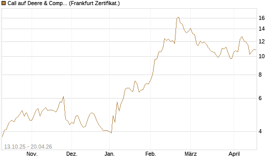 Call auf Deere & Company 	 [BNP Paribas Emissions- und Handelsges.] Chart