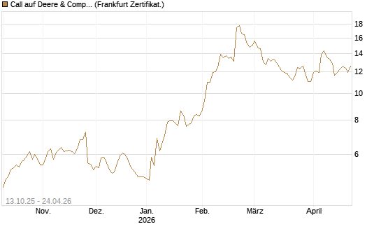 Call auf Deere & Company 	 [BNP Paribas Emissions- und Handelsges.] Chart