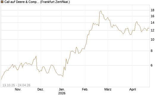 Call auf Deere & Company 	 [BNP Paribas Emissions- und Handelsges.] Chart