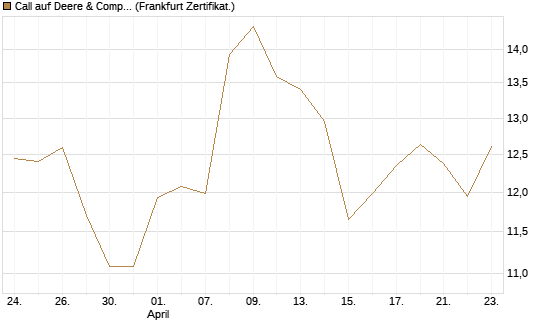 Call auf Deere & Company 	 [BNP Paribas Emissions- und Handelsges.] Chart