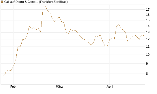 Call auf Deere & Company 	 [BNP Paribas Emissions- und Handelsges.] Chart