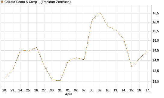 Call auf Deere & Company 	 [BNP Paribas Emissions- und Handelsges.] Chart