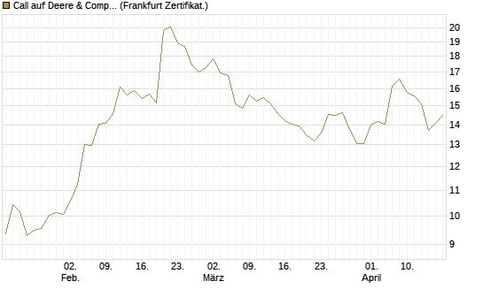 Call auf Deere & Company 	 [BNP Paribas Emissions- und Handelsges.] Chart