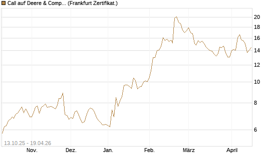Call auf Deere & Company 	 [BNP Paribas Emissions- und Handelsges.] Chart