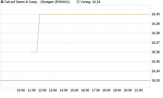 Call auf Deere & Company 	 [BNP Paribas Emissions- und Handelsges.] Chart