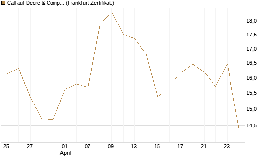 Call auf Deere & Company 	 [BNP Paribas Emissions- und Handelsges.] Chart