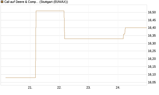 Call auf Deere & Company 	 [BNP Paribas Emissions- und Handelsges.] Chart
