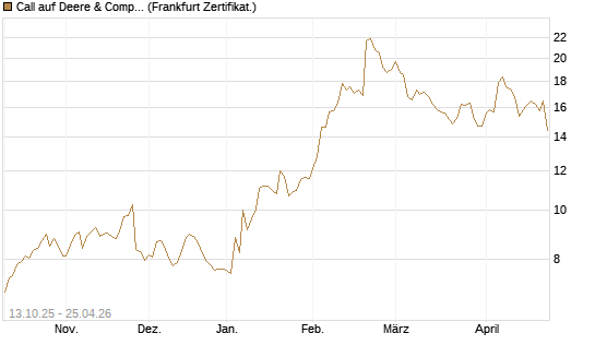 Call auf Deere & Company 	 [BNP Paribas Emissions- und Handelsges.] Chart