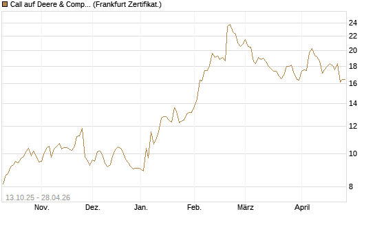 Call auf Deere & Company 	 [BNP Paribas Emissions- und Handelsges.] Chart